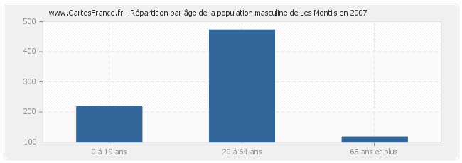 Répartition par âge de la population masculine de Les Montils en 2007